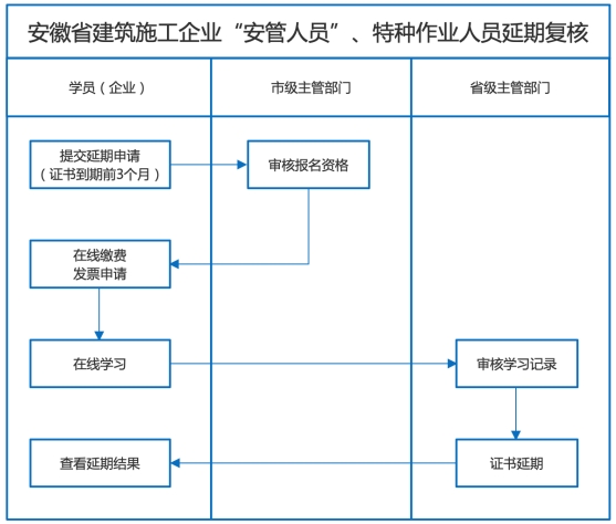 安全员证延期复核流程